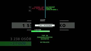 TOP 20 ZAGRANICZNYCH NAZWISK W POLSCE NR 17 PETRENKO [upl. by Etna]