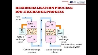 Demineralisation process DeionizationIonexchange process  Water Technology [upl. by Willdon]