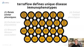 terraFlow Complete and Comprehensive Biomarker Discovery for Flow Cytometry [upl. by Gargan]