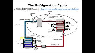 Superheat and Subcooling Explained How to Easily Understand [upl. by Deeanne936]