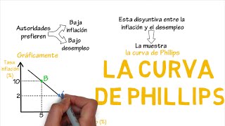 La curva de Phillips  Cap 37  Macroeconomía [upl. by Anaidiriv]