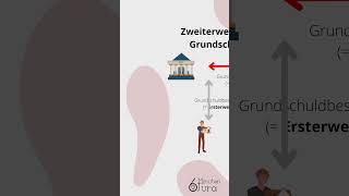 Grundlagen und Entstehung der Grundschuld jura law 6minutenjura new university studium [upl. by Nidia]