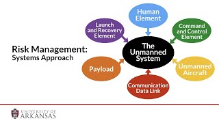 UAS Drone  Risk Management [upl. by Nel122]