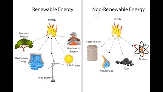 Renewable and non renewable energy sources [upl. by Eclud822]