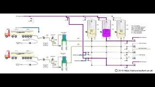 Dairy Consultant Training Video No 1 Milk Reception and Milk Silos Dairy Factory Design [upl. by Danuloff]