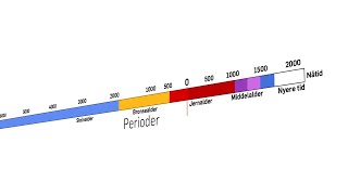 Periodisering [upl. by Coward]