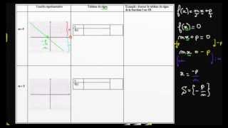 Tableau de signe dune fonction affine avec un coefficient directeur NEGATIF [upl. by Yreffoeg]
