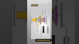 Thermal Expansion valve Animation coolingHVACSabirT [upl. by Sluiter]