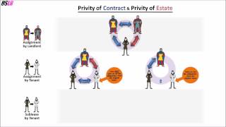 Who is liable to whom Privity of Contract and Privity of Estate [upl. by Lissie]