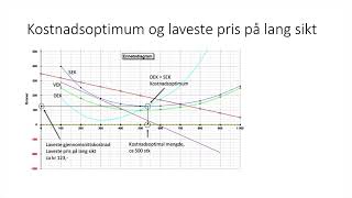 Markedstilpasning 5  kostnadsoptimum og laveste pris [upl. by Adaline]