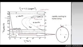 TTTDiagram Part 1 Material Science in Arabic [upl. by Arquit]