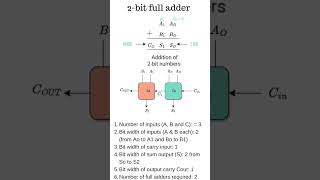 Parallel Binary Adders  1bit 2bit 3bit and 4bit adders [upl. by Jaquelyn]