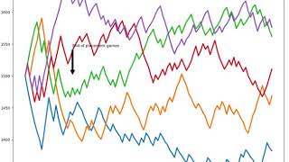 Elo rating simulation 5 players 100 games several runs [upl. by Nus]