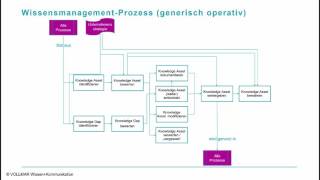 Wissensmanagement als Prozess [upl. by Norrab]