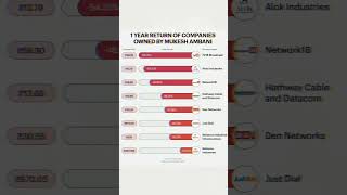 1Year Performance of Mukesh Ambanis Companies 📉  Stock Market Insights [upl. by Ahselak]