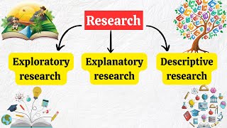 Types of Research Exploratory Explanatory Descriptive [upl. by Sanders638]