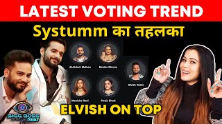 Bigg Boss OTT 2 Latest Voting Trend  Systumm Ka Dhamaka Kar Diya Sabko Piche [upl. by Marylynne20]