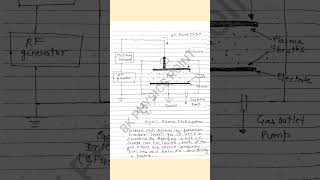 Plasma Etching  Dry Chemical Etching  Etching in Lithography Process [upl. by Ecnerat]