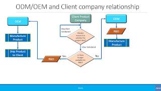 Beginners Difference Between ODM amp OEM [upl. by Irene172]