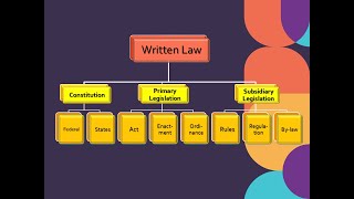 Sources of law  Written Law [upl. by Oettam]