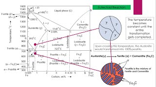 Eutectoid Reaction Iron Cementite Phase Diagram Part 2 Heat Treatment Lecture1 Invariant Reaction [upl. by Drannek588]