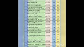 Deemed medical college fees structure and cutoff Part2 mbbscollege neetexam medicalcollege [upl. by Giesser131]