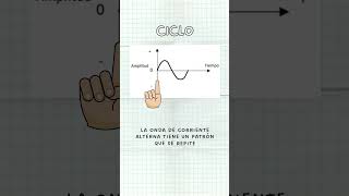 ¿Qué sabes sobre las ondas senoidales ondasenoidal senoidal ondas ciclo periodo frecuencia [upl. by Howenstein]