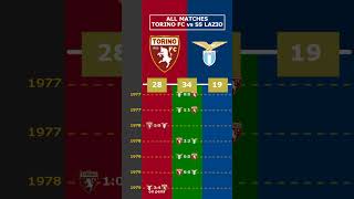 ALL MATCHES TORINO FC vs SS LAZIO viral torino fc lazio [upl. by Refinnej756]