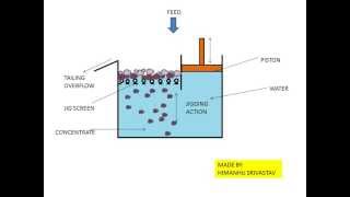 Jigging Process Animation Mineral Processing [upl. by Bucher732]