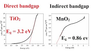 How to know a material has either direct or indirect bandgap energy  18 [upl. by Ydnyc]