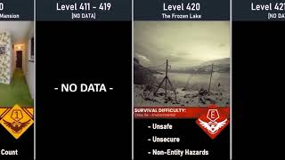 The Backrooms Level 301500 Survival Difficulty Comparison [upl. by Rossen]