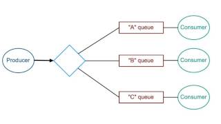 RabbitMQ in 5 Minutes [upl. by Diver]