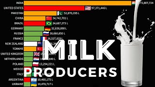 Largest MILK Producers In The World  All World Stats [upl. by Sueahccaz762]