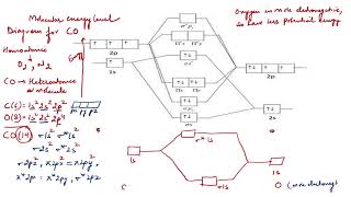 Molecular Orbital Diagram of Carbon monoxide CO  Heteroatomic Molecule [upl. by Desai]