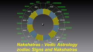 Nakshatras Vedic Astrology Zodiac Sign and lunar mansions [upl. by Irehc]