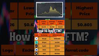 Fantom Price Prediction 2024 to 2030 ✅ FTMUSDT Forecast [upl. by Innos]