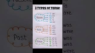 Mastering Continuous Tenses The Ultimate Guide all Continuous tenseenglish shorts [upl. by Malha]