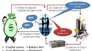 Mudarabah in Islamic Banking By Mufti Aziz English [upl. by Norat]