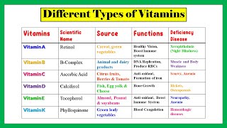 Importance of Vitamins and Minerals [upl. by Llesig]