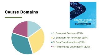 Snowpark Specialist Course Content [upl. by Vernita]