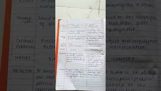 Difference between micro and macro economics shorts bcom economics class12 notes [upl. by Lombard]