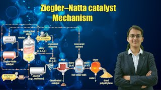 Ziegler natta mechanism polymerization  concept 1  Biomentors Charu madam [upl. by Vijar]