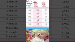 Baby weight chart  Baby weight  Boys weight  girl weight shorts babycaretips newbornbaby [upl. by Leonanie]