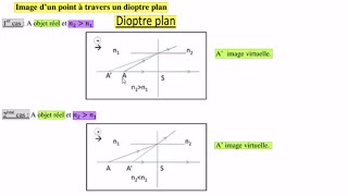 Optique Géométrique S2 SMPC dioptre plan relation de conjugaison stigmatisme [upl. by Reinhart]