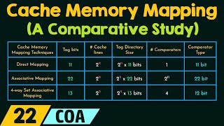 Cache Memory Mapping – A Comparative Study [upl. by Aenet]