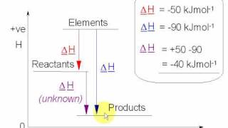 2 Hess Cycles and Enthalpy Level Diagrams 2 [upl. by Hanoy]