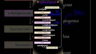 Inhibitors of kreb cycle TCA shorts neet biology doctor chemistry biochemistry mbbs next [upl. by Nyrrad]