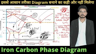 FeC phase Diagram  Iron Carbon Phase Diagram Explanation  How to make Iron Carbon Diagram [upl. by Adyahs]