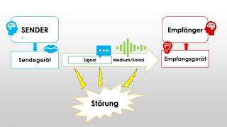 SenderEmpfängerModell  ShannonWeaverModell Kommunikationstheorie [upl. by Leelah]