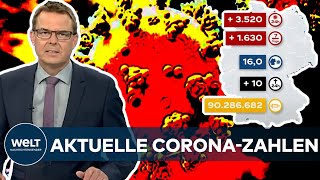 AKTUELLE CORONAZAHLEN RKI registriert 3520 Covid19Neuinfektionen  Inzidenz bei 160 [upl. by Abeu]